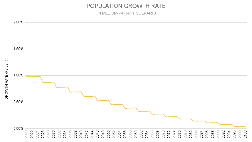 Population Projection 2