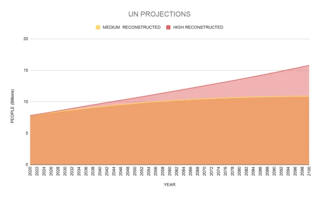 Population Projection 3