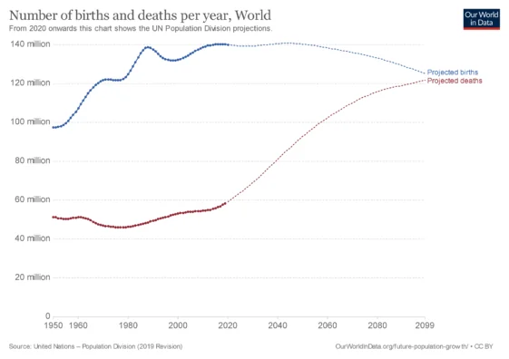 Births and Deaths Projected to 2100