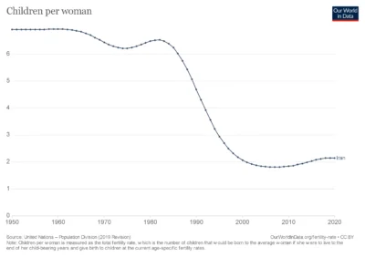 Children per woman in Iran