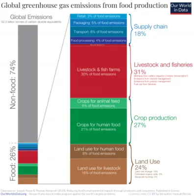 Greenhouse gas sources