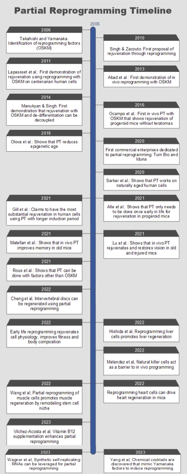 Partial reprogramming timeline
