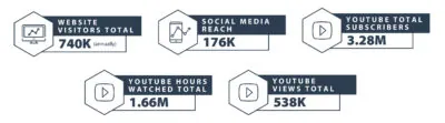 Lifespan.io has lots of social media reach