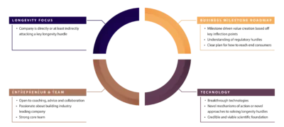 longevity Investor network