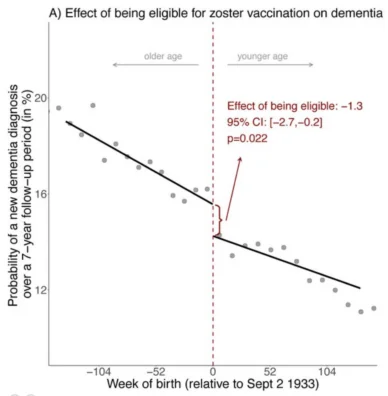 Shingles vaccine in people with Alzheimer's