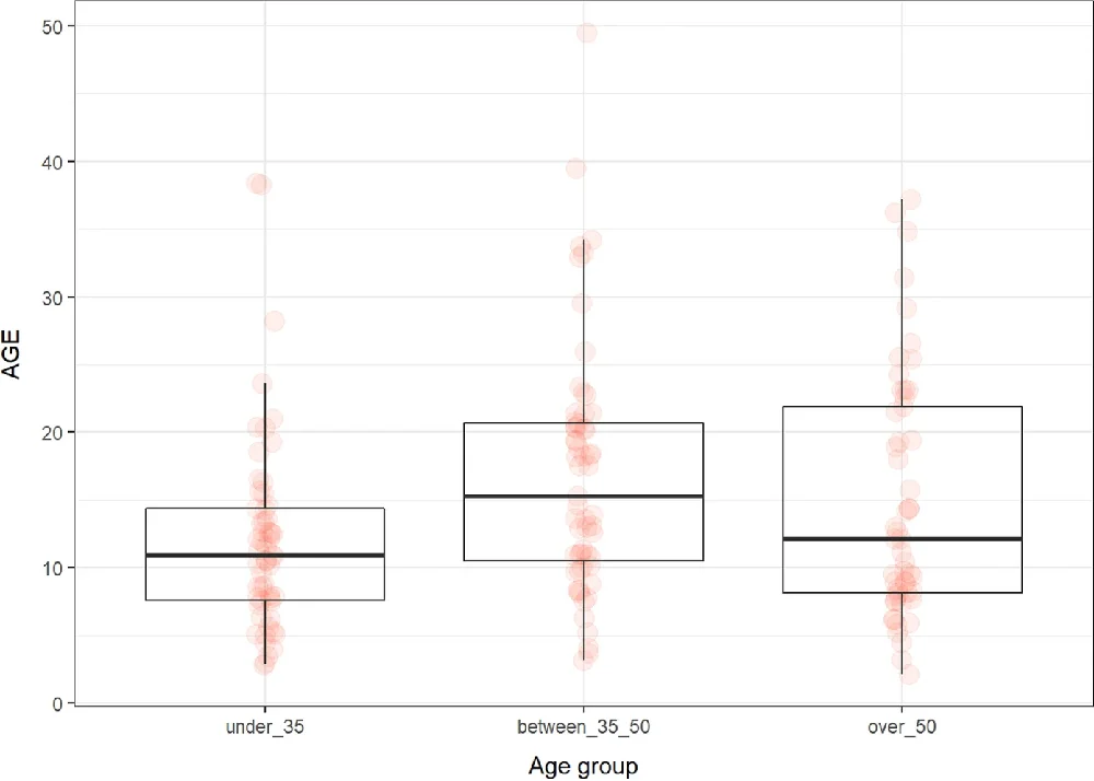 AGE groups