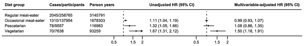 Diet hazard ratios