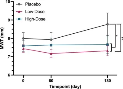 Rapamycin in Cats