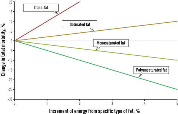 Fat and mortality